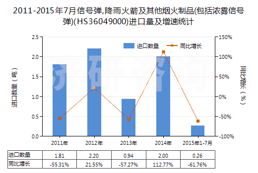 2011-2015年7月信號彈,降雨火箭及其他煙火制品(包括濃霧信號彈)(HS36049000)進口量及增速統(tǒng)計 2011-2015年7月信號彈,降雨火箭及其他煙火制品(包括濃霧信號彈)(HS36049000)進口量及增速統(tǒng)計